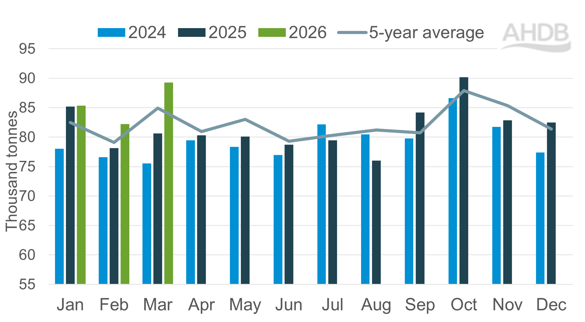 Bar chart showing pig meat production in UK from 2024 to 2026 with line for 5 year average 
